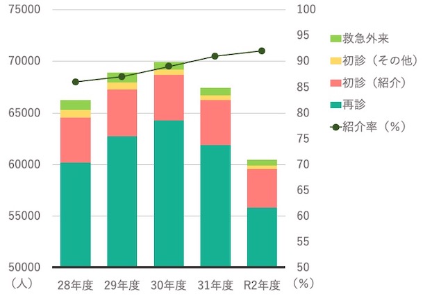 イメージ 最近５年間の外来患者数
