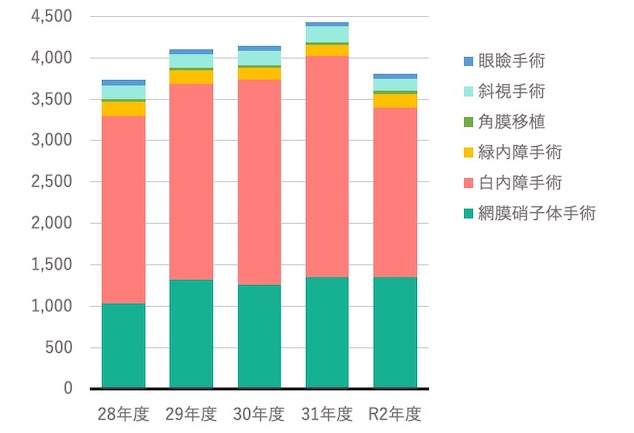 イメージ 最近５年間の主要手術件数